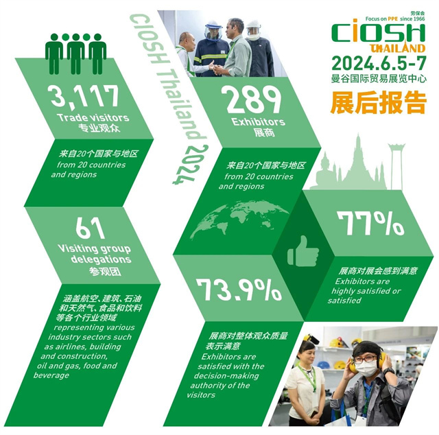 2025年泰國勞保展CIOSH Thailand展位申請啟動，搶占東南亞PPE市場先機(jī)！